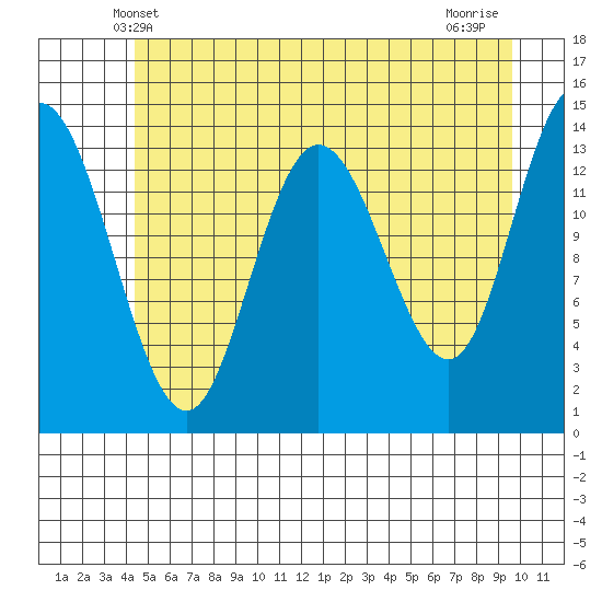 Willoughby Island tide chart for Monday, May 20, 2024