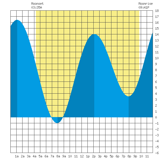 Willoughby Island tide chart for Wednesday, May 22, 2024