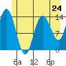 Willoughby Island tide chart for Friday, May 24, 2024