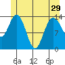 Willoughby Island tide chart for Wednesday, May 29, 2024