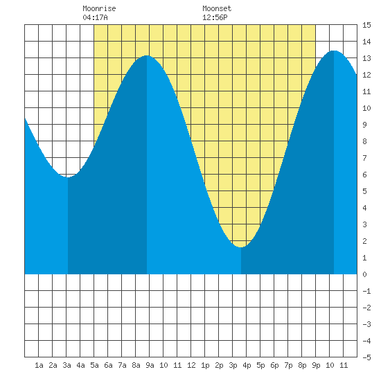 Willoughby Island tide chart for Thursday, May 2, 2024