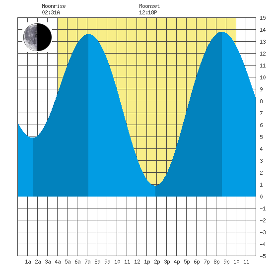 Willoughby Island tide chart for Thursday, May 30, 2024