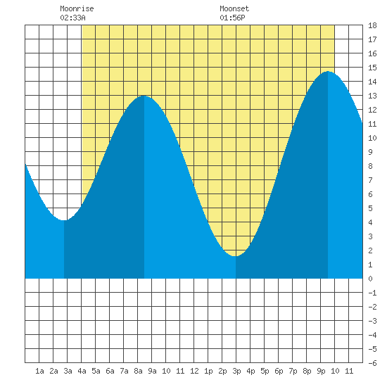Willoughby Island tide chart for Friday, May 31, 2024