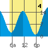 Willoughby Island tide chart for Saturday, May 4, 2024