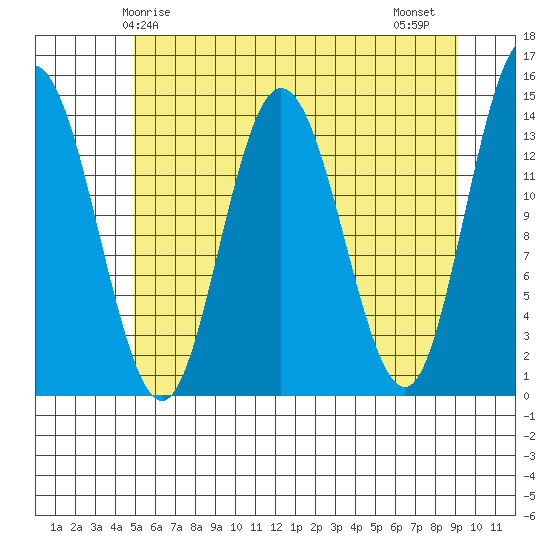 Willoughby Island tide chart for Sunday, May 5, 2024