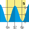 Willoughby Island tide chart for Sunday, May 5, 2024