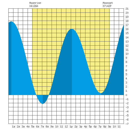 Willoughby Island tide chart for Monday, May 6, 2024