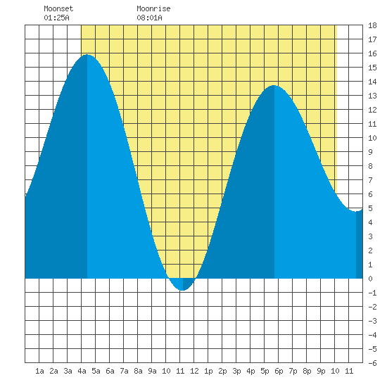 Willoughby Island tide chart for Monday, June 10, 2024