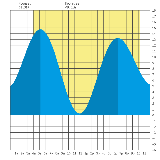Willoughby Island tide chart for Tuesday, June 11, 2024