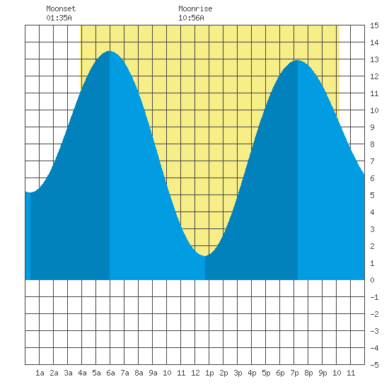 Willoughby Island tide chart for Wednesday, June 12, 2024