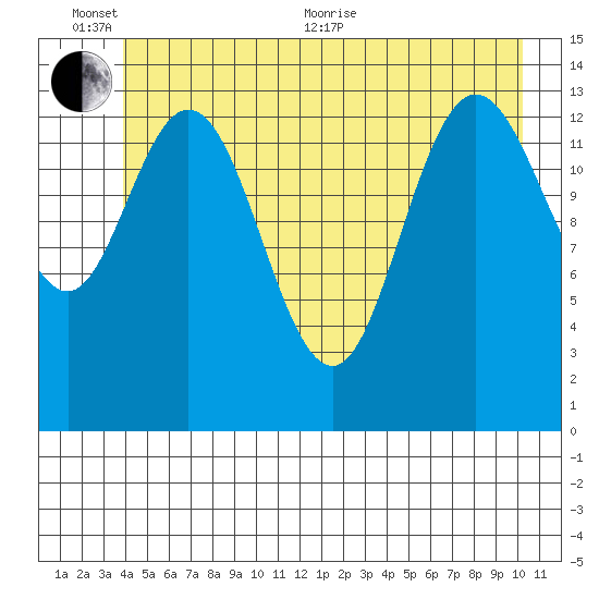 Willoughby Island tide chart for Thursday, June 13, 2024