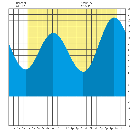 Willoughby Island tide chart for Saturday, June 15, 2024