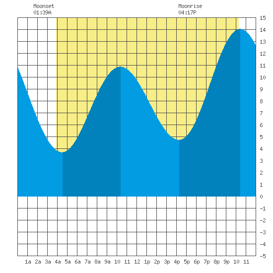 Willoughby Island tide chart for Sunday, June 16, 2024