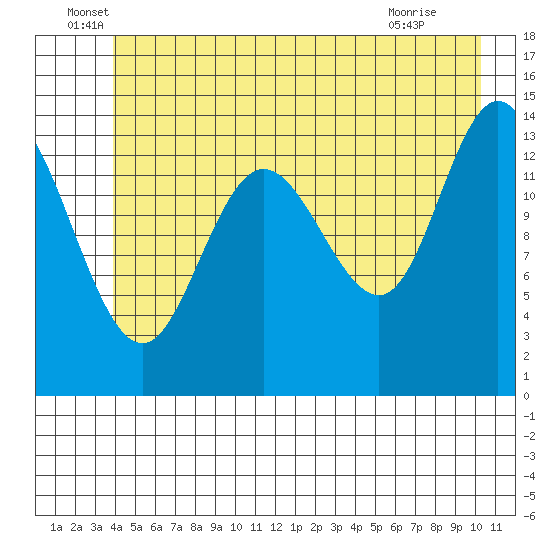 Willoughby Island tide chart for Monday, June 17, 2024