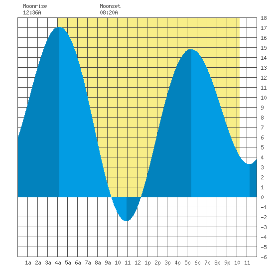 Willoughby Island tide chart for Tuesday, June 25, 2024