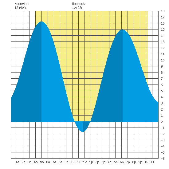Willoughby Island tide chart for Wednesday, June 26, 2024