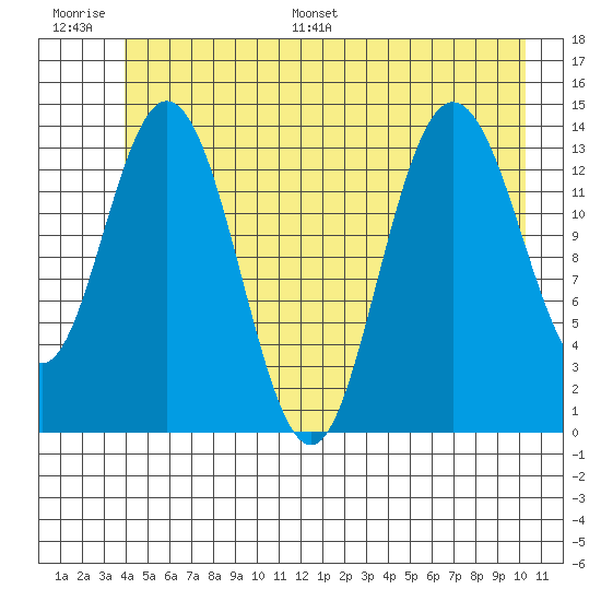 Willoughby Island tide chart for Thursday, June 27, 2024