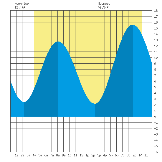 Willoughby Island tide chart for Saturday, June 29, 2024