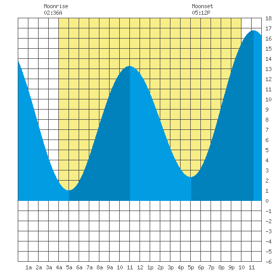 Willoughby Island tide chart for Sunday, June 2, 2024