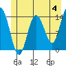 Willoughby Island tide chart for Tuesday, June 4, 2024