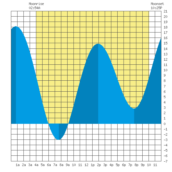 Willoughby Island tide chart for Wednesday, June 5, 2024