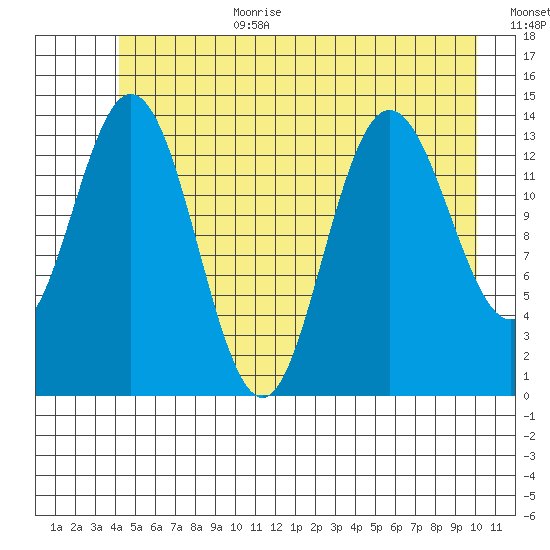 Willoughby Island tide chart for Wednesday, July 10, 2024