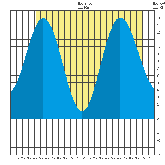 Willoughby Island tide chart for Thursday, July 11, 2024