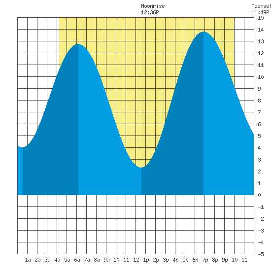 Willoughby Island tide chart for Friday, July 12, 2024