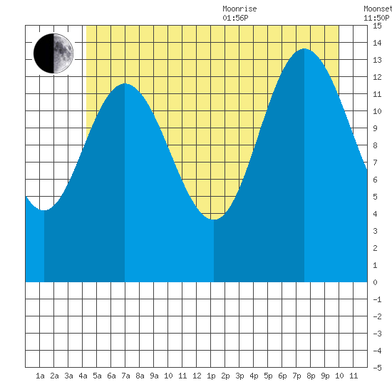 Willoughby Island tide chart for Saturday, July 13, 2024