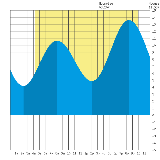 Willoughby Island tide chart for Sunday, July 14, 2024