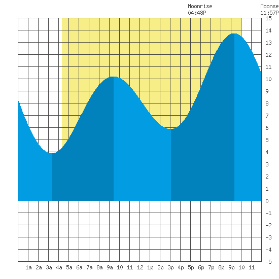 Willoughby Island tide chart for Monday, July 15, 2024