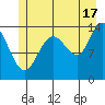 Willoughby Island tide chart for Wednesday, July 17, 2024