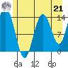 Willoughby Island tide chart for Sunday, July 21, 2024