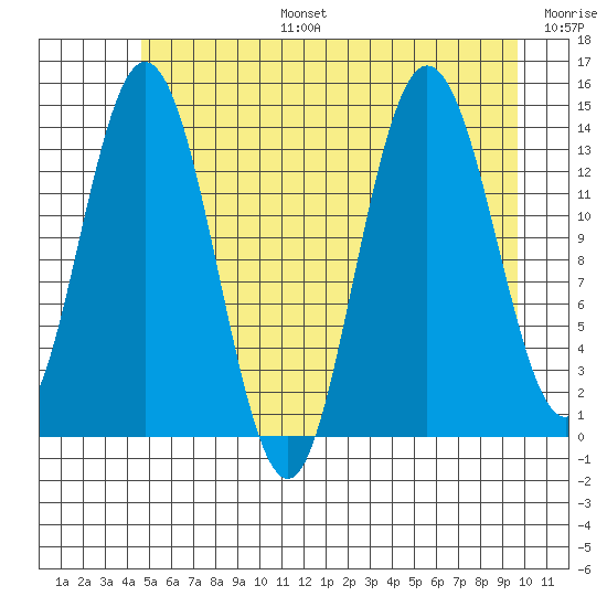 Willoughby Island tide chart for Thursday, July 25, 2024