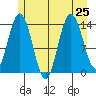 Willoughby Island tide chart for Thursday, July 25, 2024