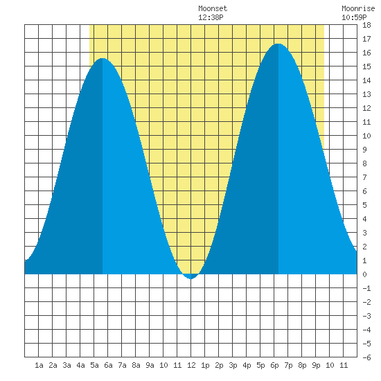 Willoughby Island tide chart for Friday, July 26, 2024