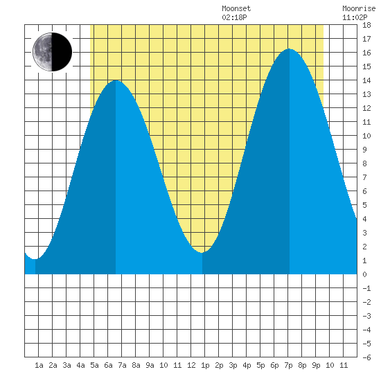 Willoughby Island tide chart for Saturday, July 27, 2024