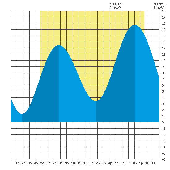 Willoughby Island tide chart for Sunday, July 28, 2024