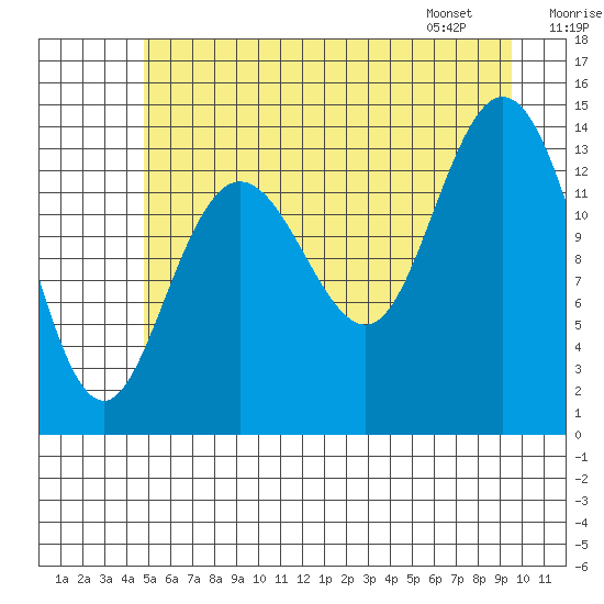 Willoughby Island tide chart for Monday, July 29, 2024
