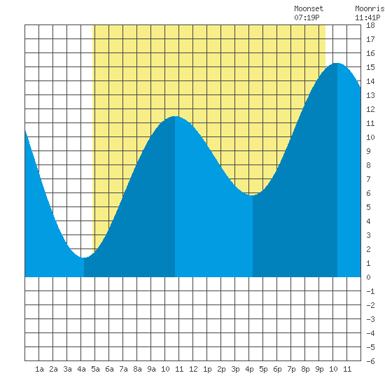 Willoughby Island tide chart for Tuesday, July 30, 2024