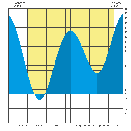 Willoughby Island tide chart for Wednesday, July 3, 2024