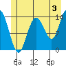 Willoughby Island tide chart for Wednesday, July 3, 2024