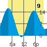 Willoughby Island tide chart for Tuesday, July 9, 2024