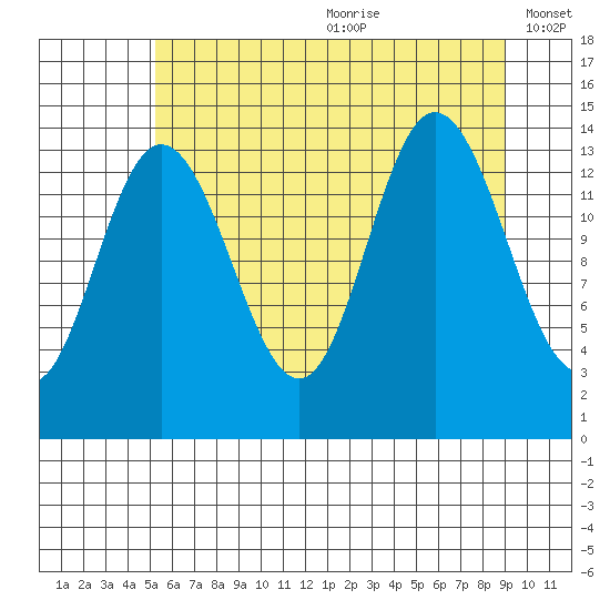 Willoughby Island tide chart for Saturday, August 10, 2024
