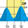 Willoughby Island tide chart for Saturday, August 10, 2024