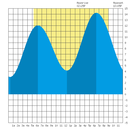Willoughby Island tide chart for Sunday, August 11, 2024