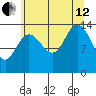 Willoughby Island tide chart for Monday, August 12, 2024
