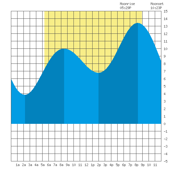 Willoughby Island tide chart for Tuesday, August 13, 2024