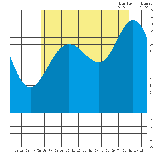 Willoughby Island tide chart for Wednesday, August 14, 2024