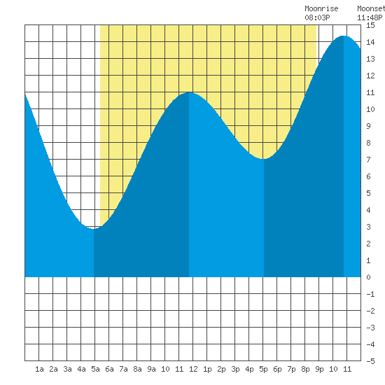 Willoughby Island tide chart for Thursday, August 15, 2024